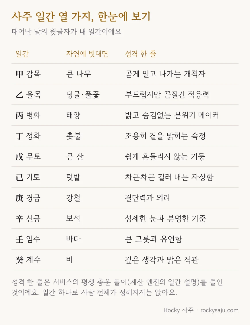 사주 일간 열 가지 표: 갑목 큰 나무, 을목 덩굴, 병화 태양, 정화 촛불, 무토 큰 산, 기토 텃밭, 경금 강철, 신금 보석, 임수 바다, 계수 비