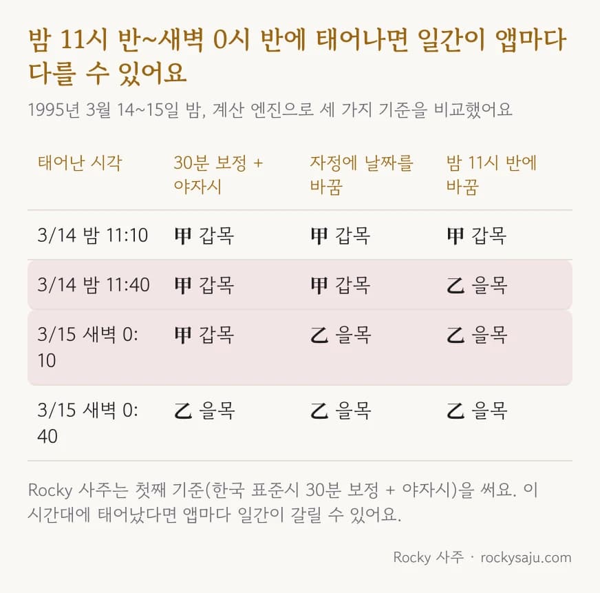 밤 11시 반부터 새벽 0시 반 사이 출생자의 일간을 세 가지 기준으로 비교한 표
