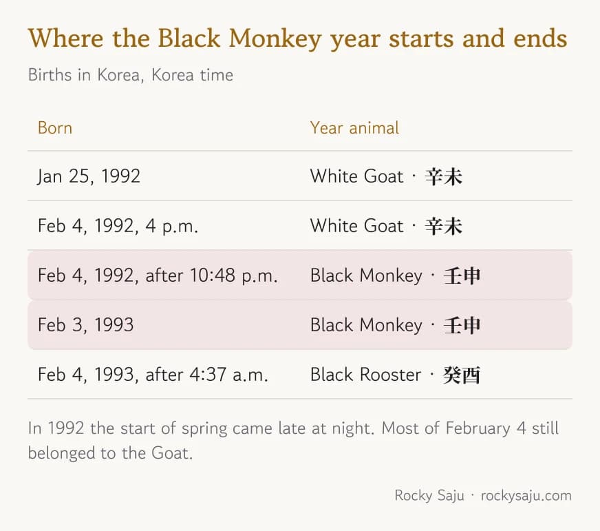 Table of example birthdays around the black monkey year, from January 25, 1992 to February 4, 1993, with the year animal for each
