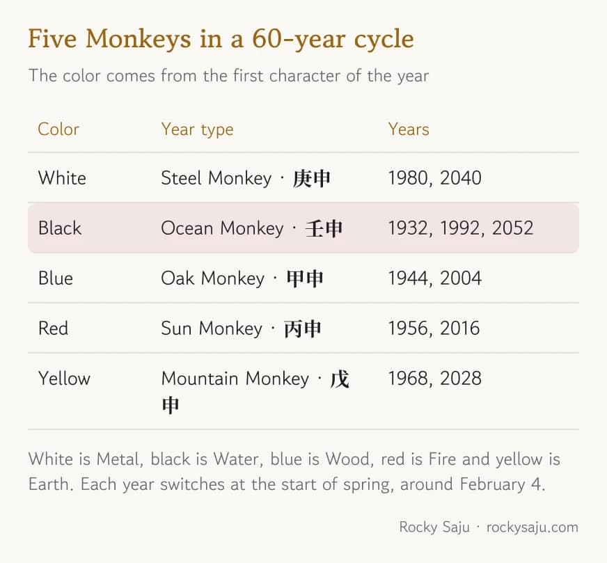 Table of the five Monkey years: white 1980 and 2040, black 1932, 1992 and 2052, blue 1944 and 2004, red 1956 and 2016, yellow 1968 and 2028