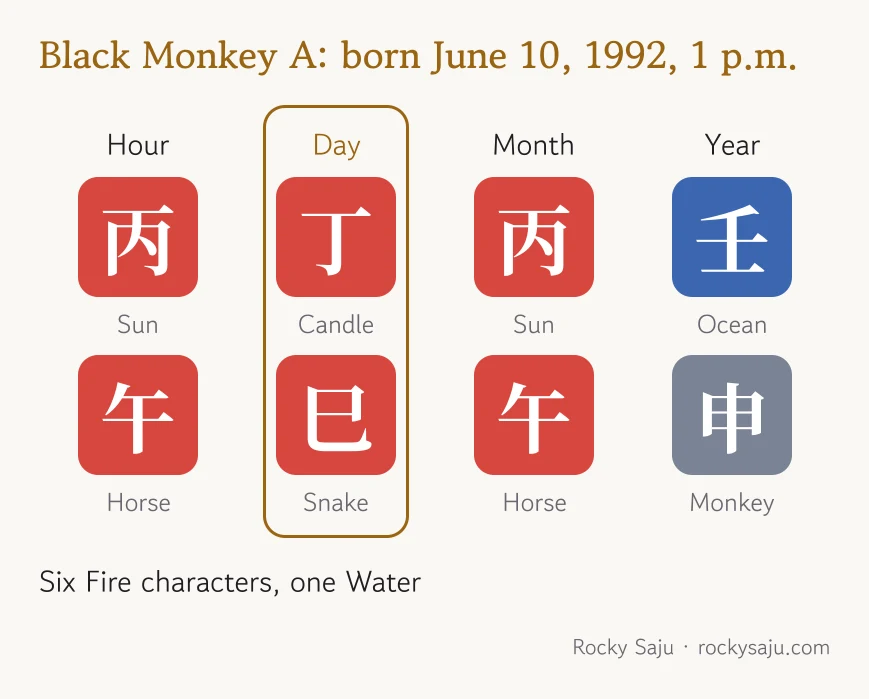 Chart for a black monkey born June 10, 1992 at 1 p.m.: Sun Horse hour, Candle Snake day, Sun Horse month, Ocean Monkey year