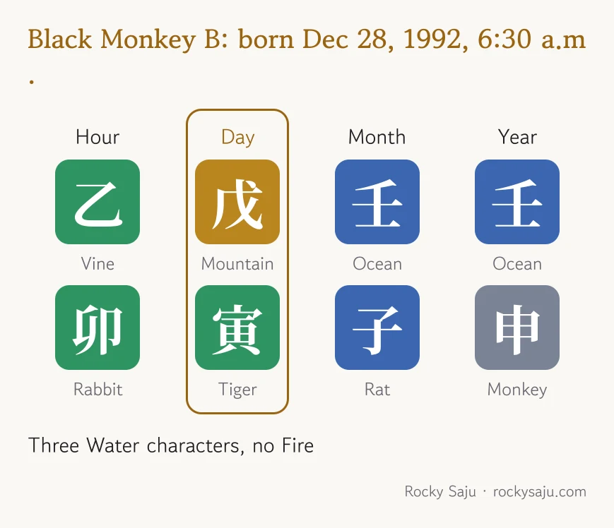 Chart for a black monkey born December 28, 1992 at 6:30 a.m.: Vine Rabbit hour, Mountain Tiger day, Ocean Rat month, Ocean Monkey year