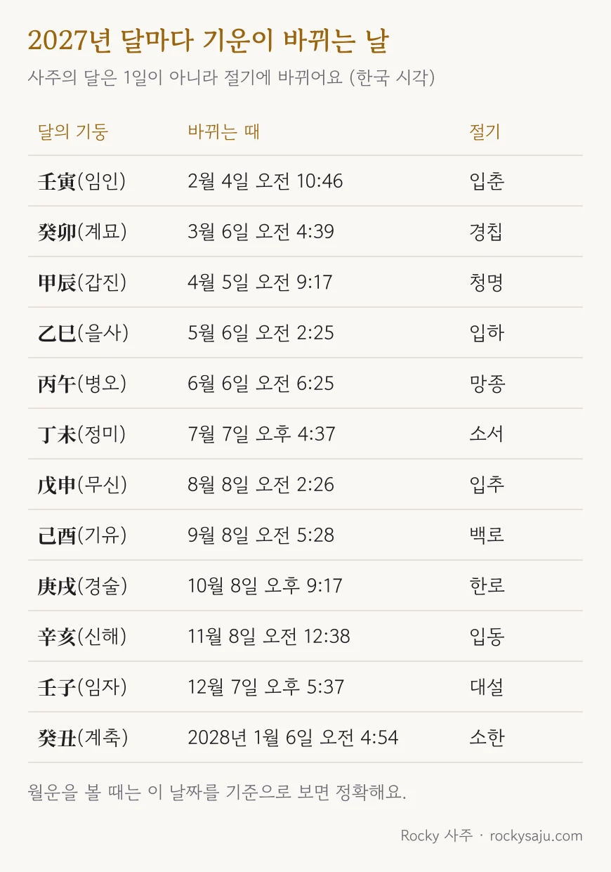 2027년 달마다 기운이 바뀌는 날: 입춘 2월 4일부터 소한 2028년 1월 6일까지 열두 절기와 월주