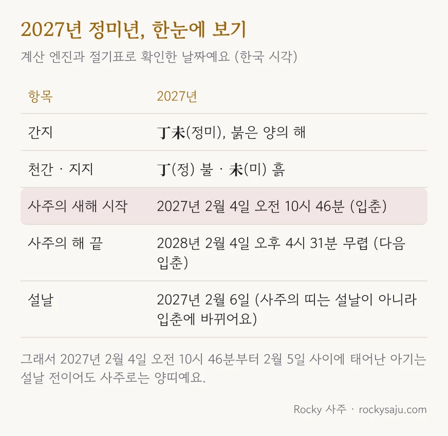 2027년 정미년 한눈에 보기: 간지 丁未, 입춘 2027년 2월 4일 오전 10시 46분, 설날 2월 6일