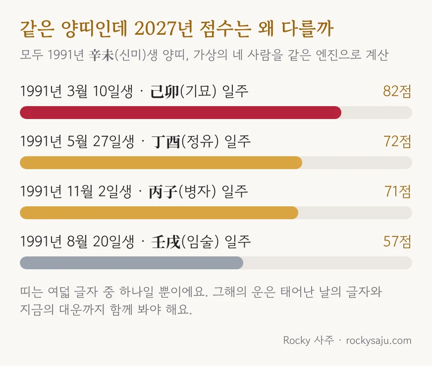 같은 1991년생 양띠 네 사람의 2027년 점수: 82점, 72점, 71점, 57점