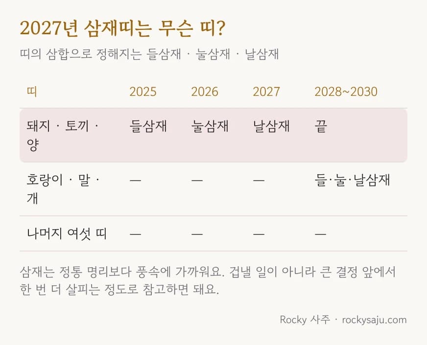 2027년 삼재띠 표: 돼지·토끼·양띠는 2027년 날삼재, 호랑이·말·개띠는 2028년부터