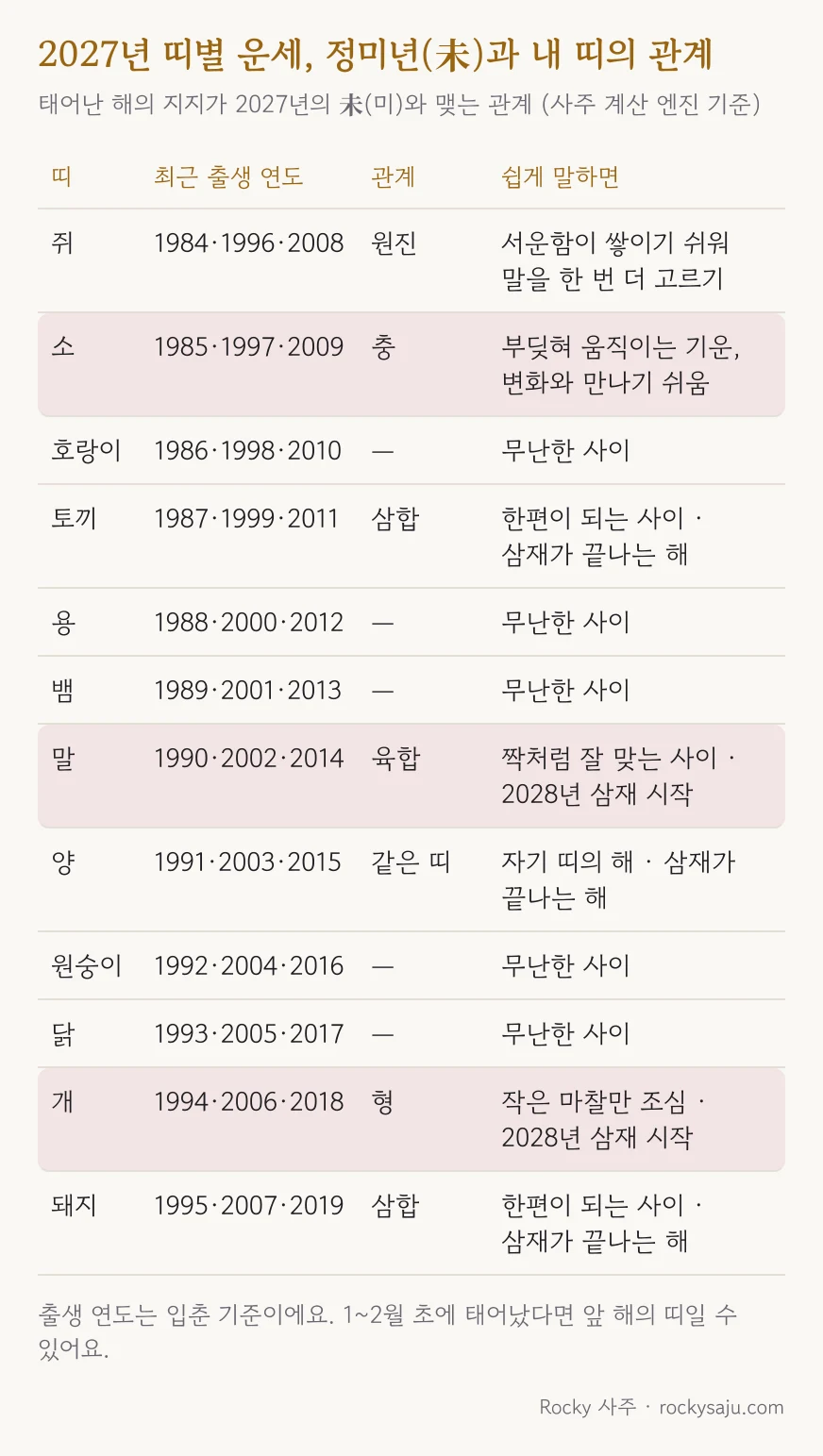 2027년 띠별 운세 표: 말띠 육합, 토끼·돼지띠 삼합, 소띠 충, 개띠 형, 쥐띠 원진, 나머지 무난