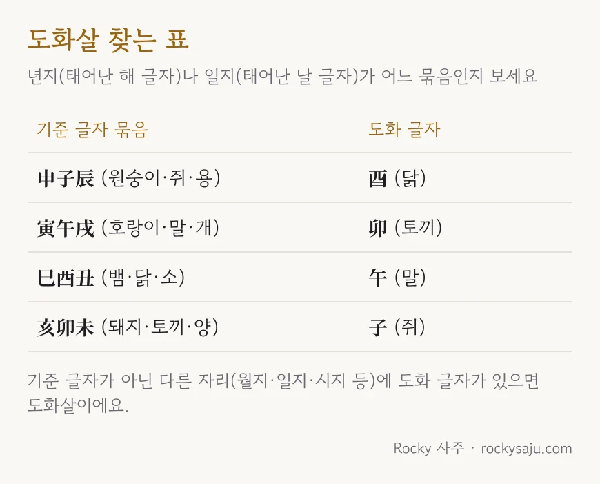 도화살 찾는 표: 申子辰은 酉, 寅午戌은 卯, 巳酉丑은 午, 亥卯未는 子가 도화 글자