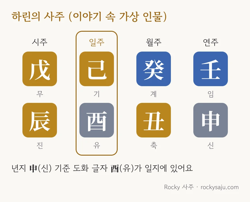 하린의 사주표: 시주 戊辰, 일주 己酉, 월주 癸丑, 연주 壬申. 띠 글자 申 기준 도화 글자 酉가 일지에 있다