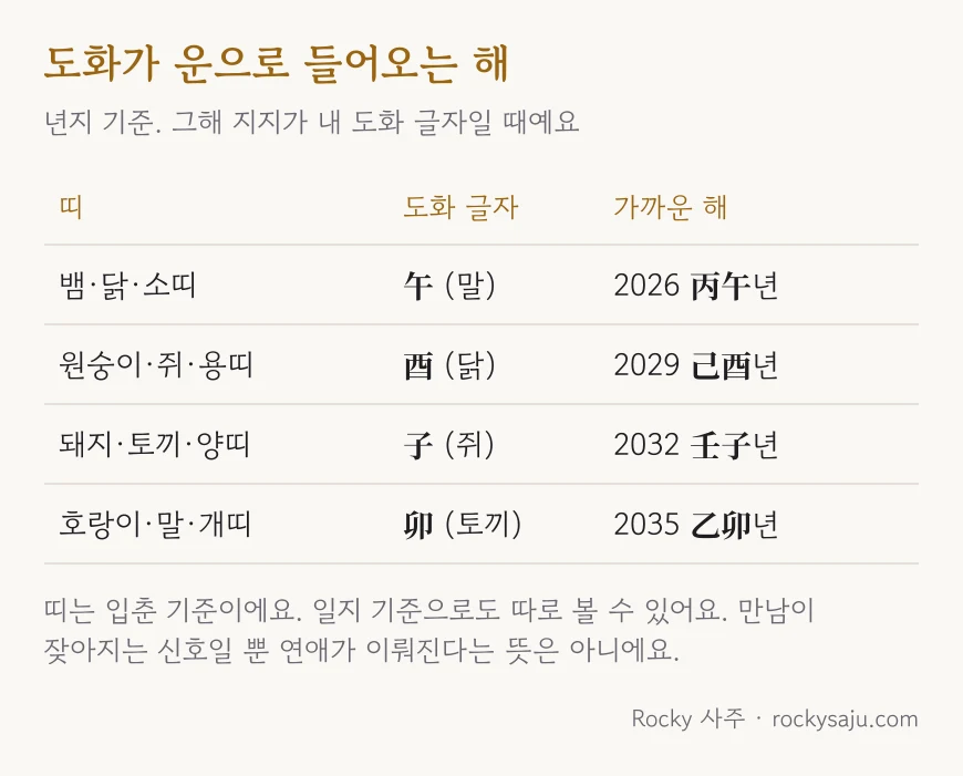 도화가 들어오는 해 표: 뱀·닭·소띠는 2026 丙午년, 원숭이·쥐·용띠는 2029 己酉년, 돼지·토끼·양띠는 2032 壬子년, 호랑이·말·개띠는 2035 乙卯년
