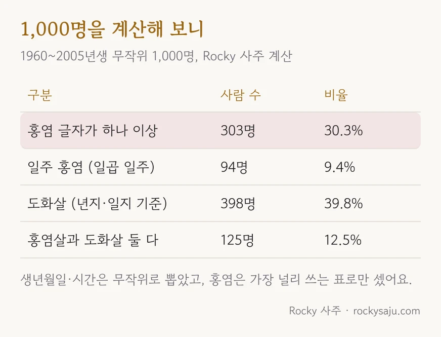 1,000명 계산 결과: 홍염 글자가 하나 이상 있는 사람 303명, 일주 홍염 94명, 도화살 398명, 홍염살과 도화살이 둘 다 있는 사람 125명