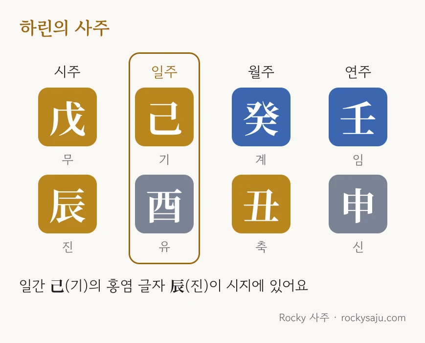 하린의 사주표: 시주 戊辰, 일주 己酉, 월주 癸丑, 연주 壬申. 일간 己의 홍염 글자 辰이 시지에 있다