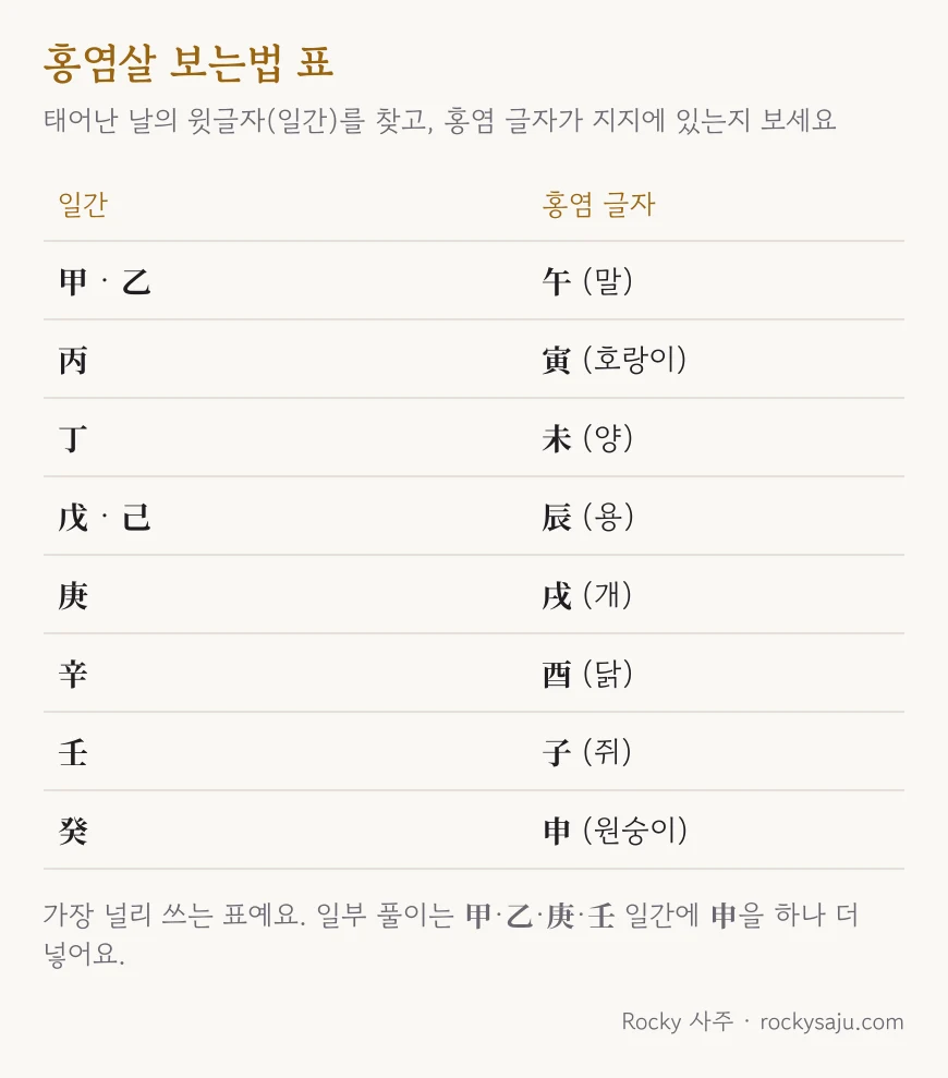 홍염살 보는법 표: 일간 甲·乙은 午, 丙은 寅, 丁은 未, 戊·己는 辰, 庚은 戌, 辛은 酉, 壬은 子, 癸는 申이 홍염 글자