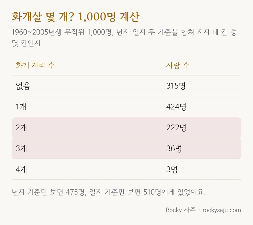 화개살 개수 1,000명 계산: 없음 315명, 1개 424명, 2개 222명, 3개 36명, 4개 3명