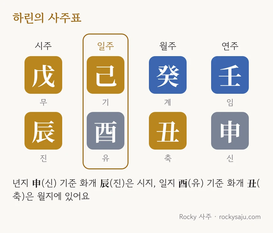 하린의 사주표: 시주 戊辰, 일주 己酉, 월주 癸丑, 연주 壬申. 년지 申 기준 화개 辰은 시지, 일지 酉 기준 화개 丑은 월지