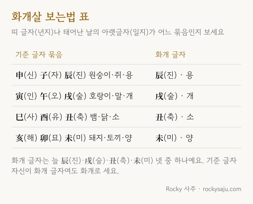 화개살 보는법 표: 申子辰은 辰, 寅午戌은 戌, 巳酉丑은 丑, 亥卯未는 未가 화개 글자