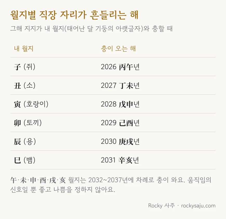 월지별로 직장 자리가 흔들리는 해 표: 월지 子는 2026 丙午년, 丑은 2027 丁未년, 寅은 2028 戊申년, 卯는 2029 己酉년, 辰은 2030 庚戌년, 巳는 2031 辛亥년