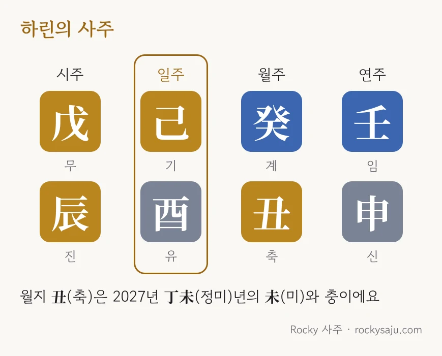 하린의 사주표: 시주 戊辰, 일주 己酉, 월주 癸丑, 연주 壬申. 월지 丑은 2027 丁未년과 충