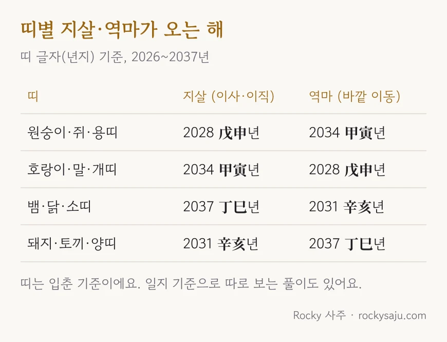 띠별 지살·역마 해 표: 원숭이·쥐·용띠는 지살 2028 戊申년·역마 2034 甲寅년, 호랑이·말·개띠는 지살 2034 甲寅년·역마 2028 戊申년, 뱀·닭·소띠는 역마 2031 辛亥년·지살 2037 丁巳년, 돼지·토끼·양띠는 지살 2031 辛亥년·역마 2037 丁巳년