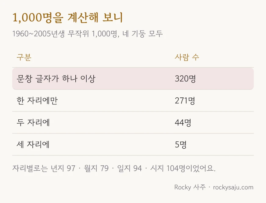 1,000명 계산 결과: 문창 글자가 하나 이상 있는 사람 320명, 한 자리 271명, 두 자리 44명, 세 자리 5명