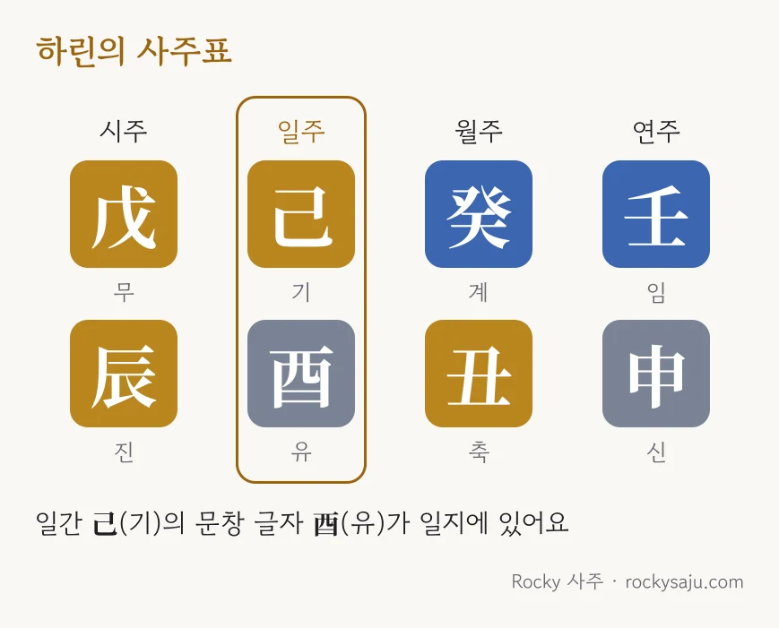 하린의 사주표: 시주 戊辰, 일주 己酉, 월주 癸丑, 연주 壬申. 일간 己의 문창 글자 酉가 일지에 있다