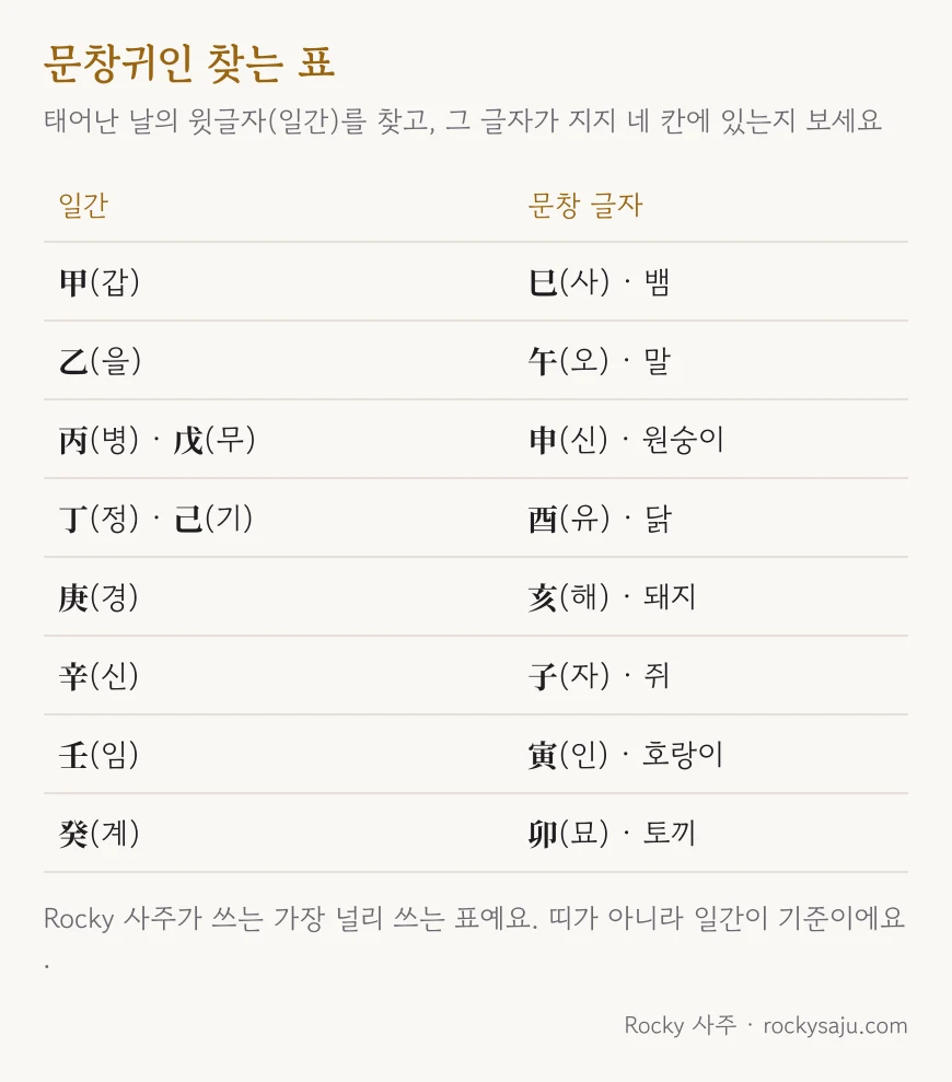 문창귀인 찾는 표: 일간 甲은 巳, 乙은 午, 丙·戊는 申, 丁·己는 酉, 庚은 亥, 辛은 子, 壬은 寅, 癸는 卯가 문창 글자