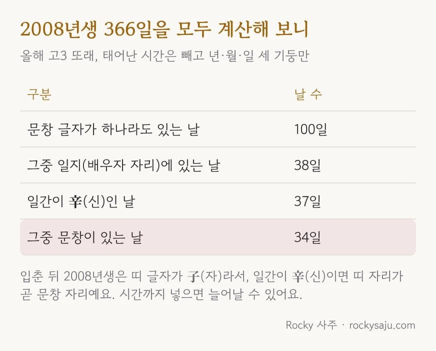 2008년생 366일 계산 결과: 문창 글자가 있는 날 100일, 그중 일지에 있는 날 38일, 일간이 辛인 날 37일 중 34일에 문창이 있다