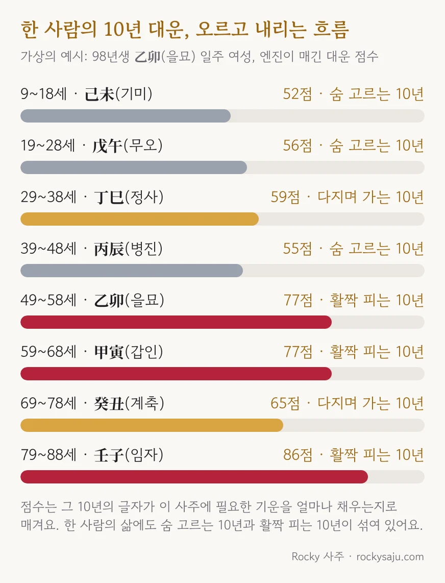 가상의 98년생 乙卯(을묘) 일주 여성의 10년 대운 점수: 52, 56, 59, 55, 77, 77, 65, 86점