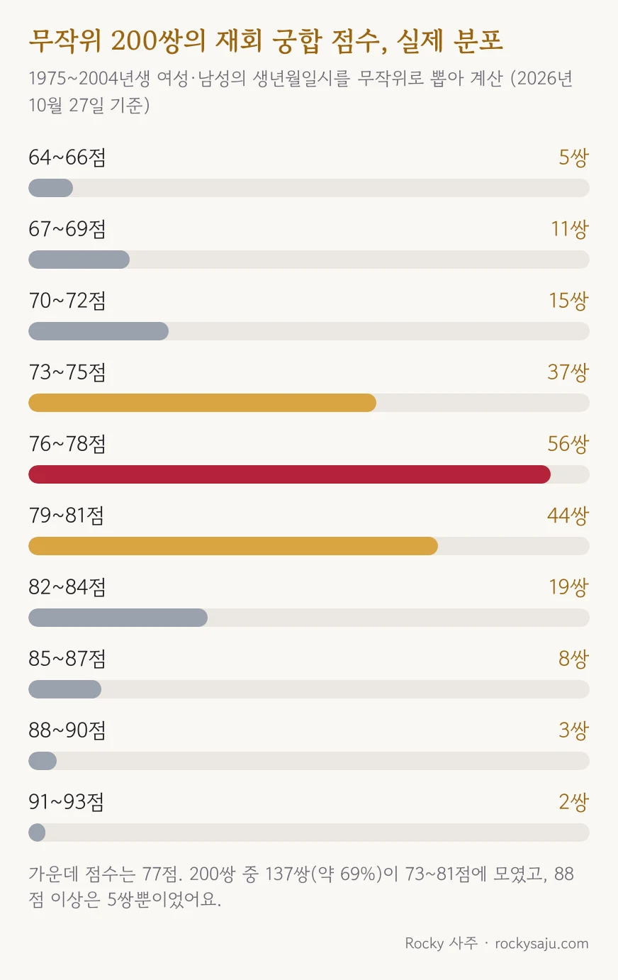 무작위 200쌍의 재회 궁합 점수 분포: 76~78점이 56쌍으로 가장 많고, 88점 이상은 5쌍