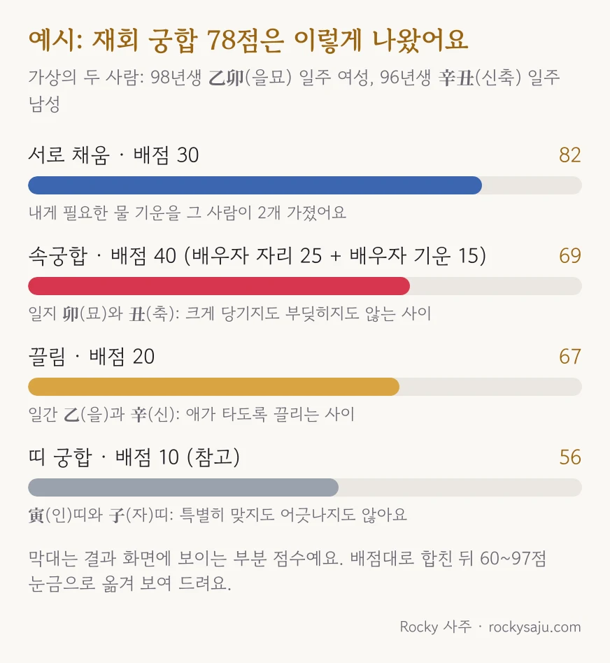 예시 두 사람의 재회 궁합 부분 점수: 서로 채움 82, 속궁합 69, 끌림 67, 띠 궁합 56