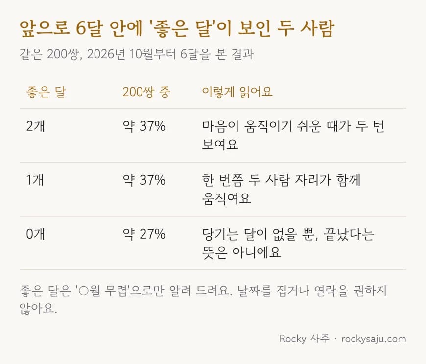 6달 안에 좋은 달이 보인 비율: 2개 약 37%, 1개 약 37%, 0개 약 27%